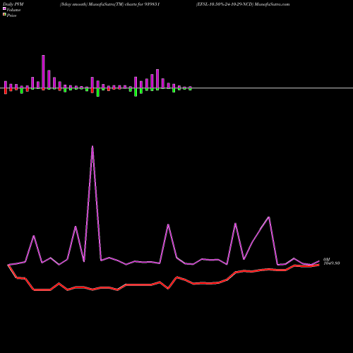 PVM Price Volume Measure charts EFSL-10.50%-24-10-29-NCD 939851 share BSE Stock Exchange 
