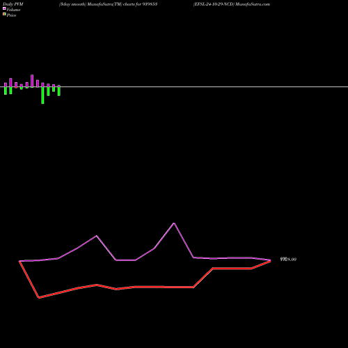 PVM Price Volume Measure charts EFSL-24-10-29-NCD 939853 share BSE Stock Exchange 