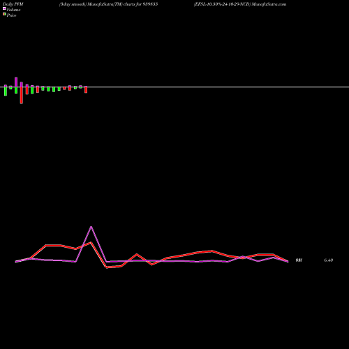 PVM Price Volume Measure charts EFSL-10.50%-24-10-29-NCD 939855 share BSE Stock Exchange 