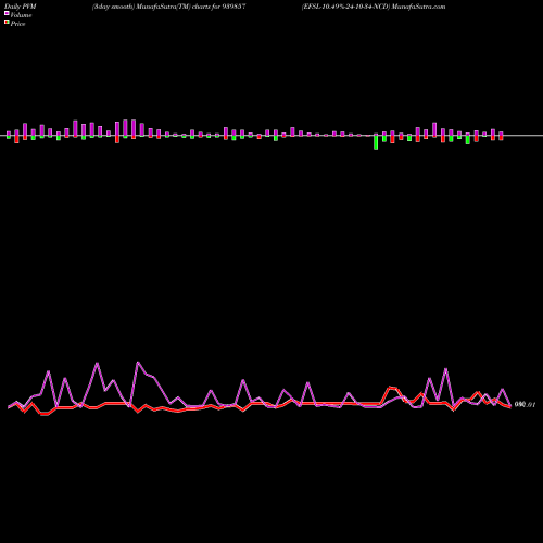 PVM Price Volume Measure charts EFSL-10.49%-24-10-34-NCD 939857 share BSE Stock Exchange 