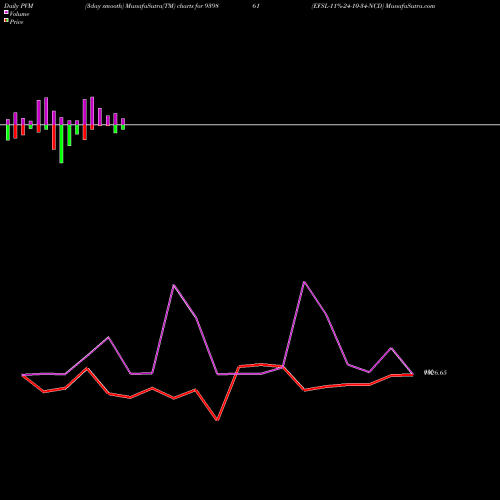 PVM Price Volume Measure charts EFSL-11%-24-10-34-NCD 939861 share BSE Stock Exchange 