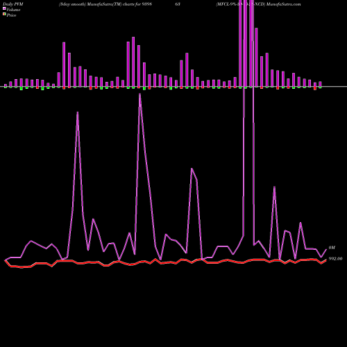 PVM Price Volume Measure charts MFCL-9%-30-10-26-NCD 939863 share BSE Stock Exchange 