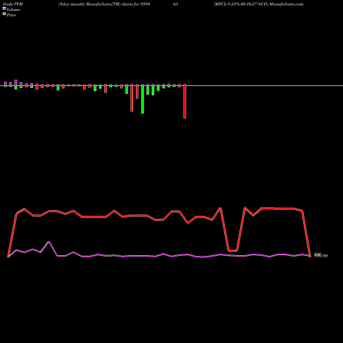 PVM Price Volume Measure charts MFCL-9.25%-30-10-27-NCD 939865 share BSE Stock Exchange 