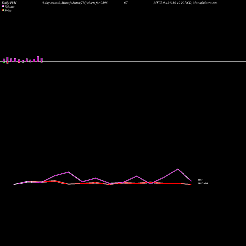 PVM Price Volume Measure charts MFCL-9.45%-30-10-29-NCD 939867 share BSE Stock Exchange 