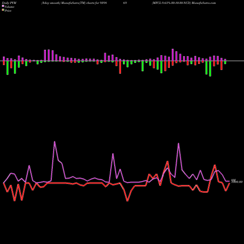 PVM Price Volume Measure charts MFCL-9.65%-30-10-30-NCD 939869 share BSE Stock Exchange 