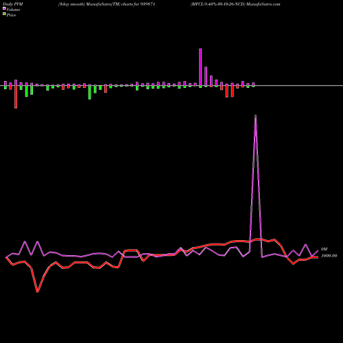 PVM Price Volume Measure charts MFCL-9.40%-30-10-26-NCD 939871 share BSE Stock Exchange 