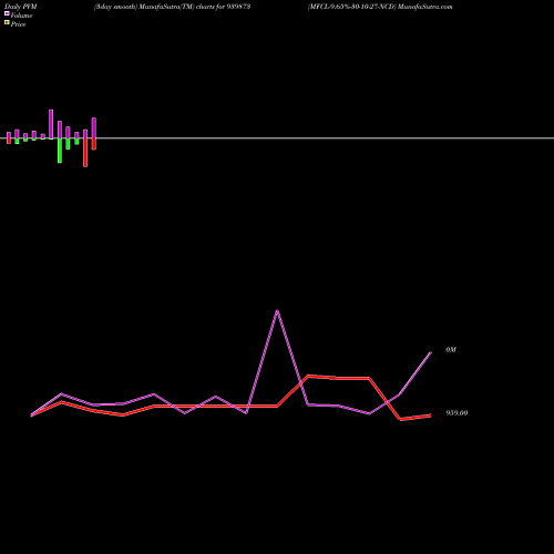 PVM Price Volume Measure charts MFCL-9.65%-30-10-27-NCD 939873 share BSE Stock Exchange 