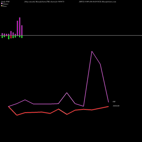 PVM Price Volume Measure charts MFCL-9.90%-30-10-29-NCD 939875 share BSE Stock Exchange 
