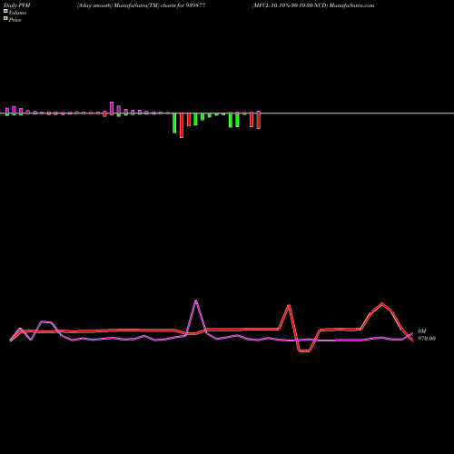 PVM Price Volume Measure charts MFCL-10.10%-30-10-30-NCD 939877 share BSE Stock Exchange 
