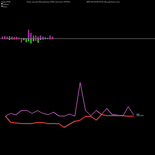 PVM Price Volume Measure charts MFL-30-10-30-NCD 939885 share BSE Stock Exchange 