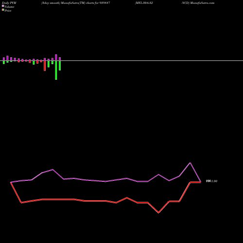 PVM Price Volume Measure charts MFL-30-6-32-NCD 939887 share BSE Stock Exchange 