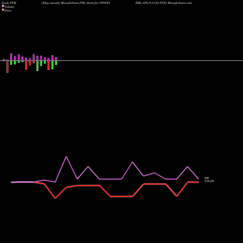 PVM Price Volume Measure charts IML-10%-9-11-25-NCD 939889 share BSE Stock Exchange 
