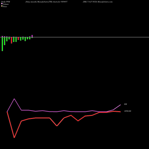 PVM Price Volume Measure charts IML-7-5-27-NCD 939897 share BSE Stock Exchange 