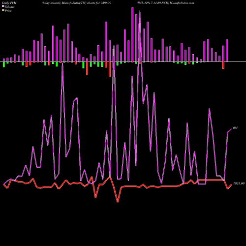 PVM Price Volume Measure charts IML-12%-7-11-29-NCD 939899 share BSE Stock Exchange 