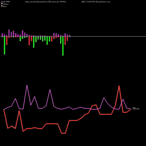 PVM Price Volume Measure charts IML-7-5-30-NCD 939901 share BSE Stock Exchange 