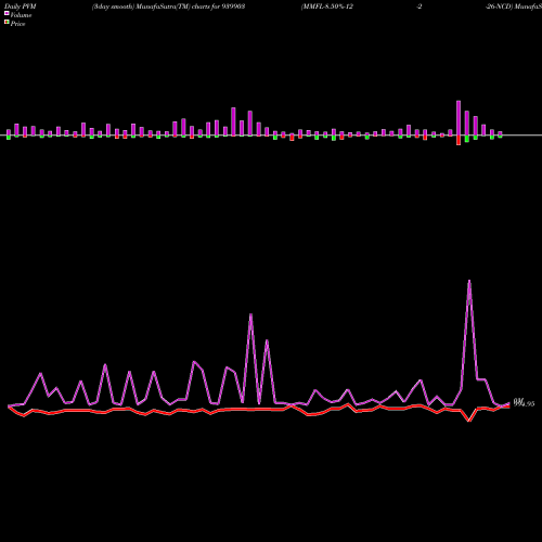 PVM Price Volume Measure charts MMFL-8.50%-12-2-26-NCD 939903 share BSE Stock Exchange 