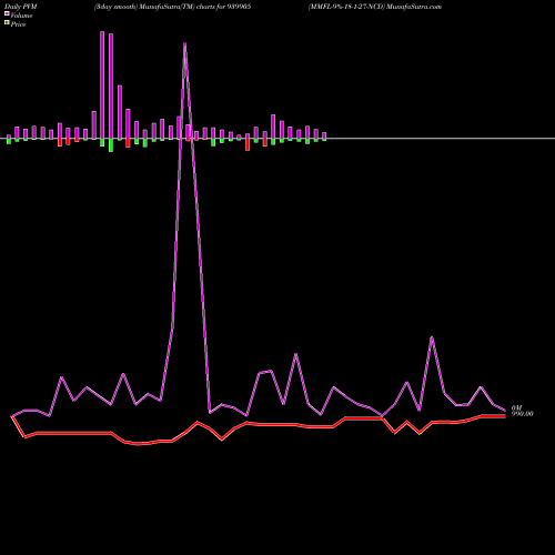 PVM Price Volume Measure charts MMFL-9%-18-1-27-NCD 939905 share BSE Stock Exchange 