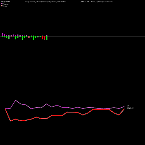 PVM Price Volume Measure charts MMFL-18-1-27-NCD 939907 share BSE Stock Exchange 