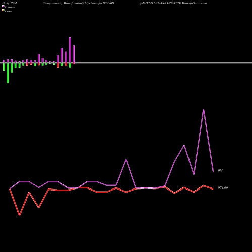 PVM Price Volume Measure charts MMFL-9.50%-18-11-27-NCD 939909 share BSE Stock Exchange 