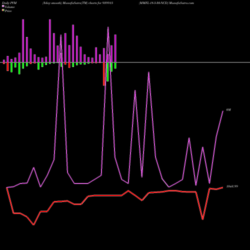 PVM Price Volume Measure charts MMFL-18-5-30-NCD 939915 share BSE Stock Exchange 