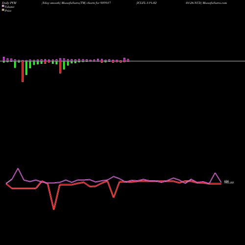PVM Price Volume Measure charts ICLFL-11%-02-01-26-NCD 939917 share BSE Stock Exchange 