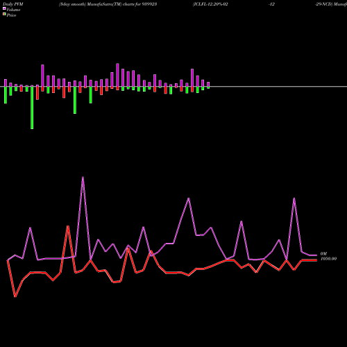 PVM Price Volume Measure charts ICLFL-12.20%-02-12-29-NCD 939923 share BSE Stock Exchange 