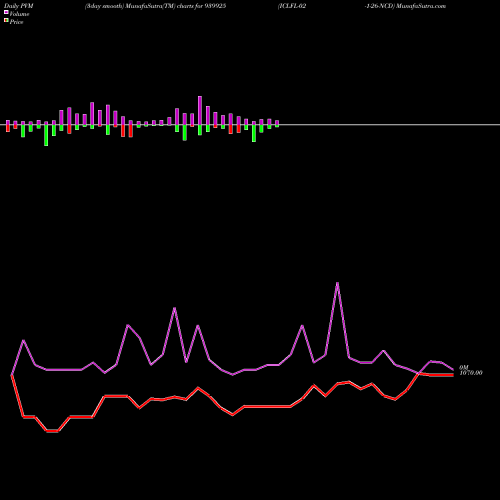 PVM Price Volume Measure charts ICLFL-02-1-26-NCD 939925 share BSE Stock Exchange 