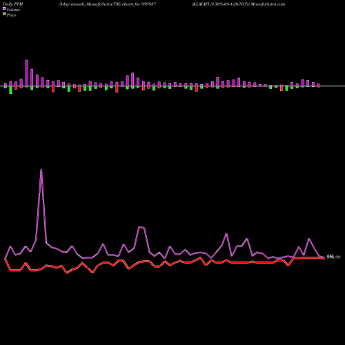 PVM Price Volume Measure charts KLMAFL-9.50%-08-1-26-NCD 939937 share BSE Stock Exchange 