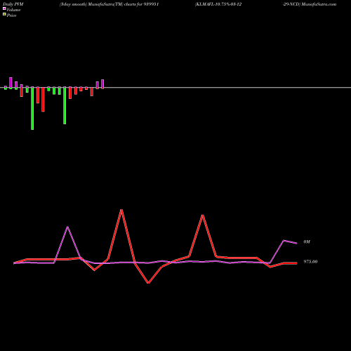 PVM Price Volume Measure charts KLMAFL-10.75%-03-12-29-NCD 939951 share BSE Stock Exchange 