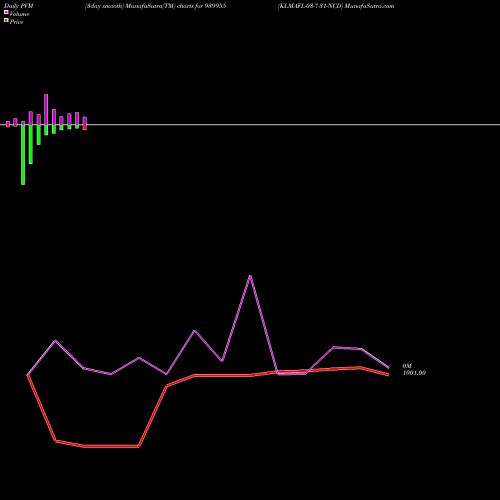 PVM Price Volume Measure charts KLMAFL-03-7-31-NCD 939955 share BSE Stock Exchange 