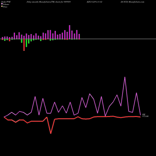 PVM Price Volume Measure charts KFL-9.25%-11-12-26-NCD 939959 share BSE Stock Exchange 