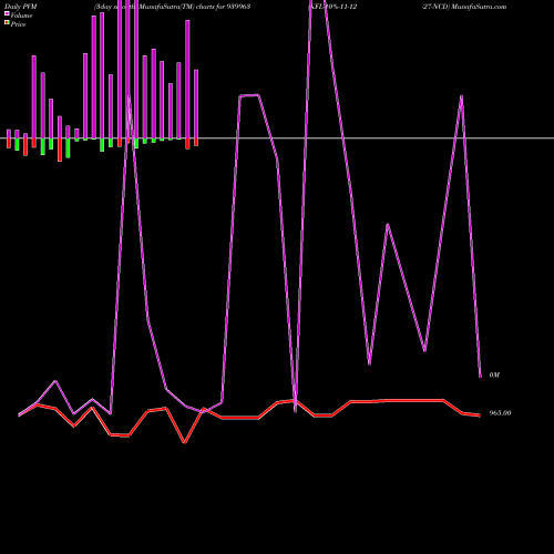 PVM Price Volume Measure charts KFL-10%-11-12-27-NCD 939963 share BSE Stock Exchange 
