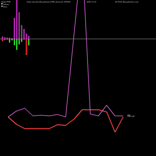 PVM Price Volume Measure charts KFL-11-12-28-NCD 939969 share BSE Stock Exchange 