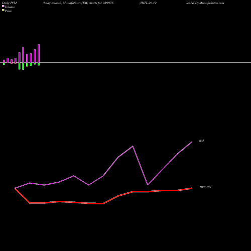 PVM Price Volume Measure charts IHFL-26-12-26-NCD 939975 share BSE Stock Exchange 