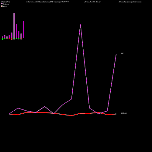 PVM Price Volume Measure charts IHFL-8.65%-26-12-27-NCD 939977 share BSE Stock Exchange 