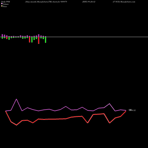 PVM Price Volume Measure charts IHFL-9%-26-12-27-NCD 939979 share BSE Stock Exchange 