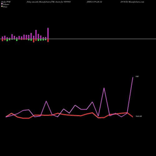 PVM Price Volume Measure charts IHFL-8.9%-26-12-29-NCD 939983 share BSE Stock Exchange 