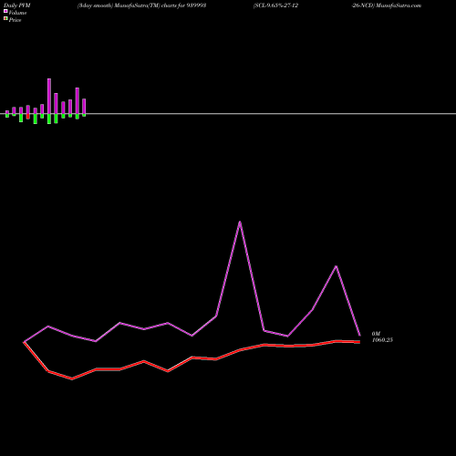 PVM Price Volume Measure charts SCL-9.65%-27-12-26-NCD 939993 share BSE Stock Exchange 