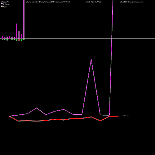 PVM Price Volume Measure charts SCL-9.25%-27-12-26-NCD 939997 share BSE Stock Exchange 