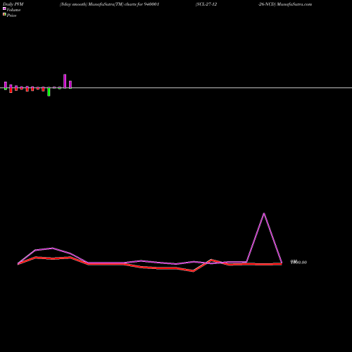 PVM Price Volume Measure charts SCL-27-12-26-NCD 940001 share BSE Stock Exchange 