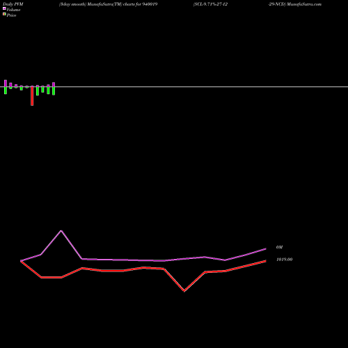 PVM Price Volume Measure charts SCL-9.71%-27-12-29-NCD 940019 share BSE Stock Exchange 