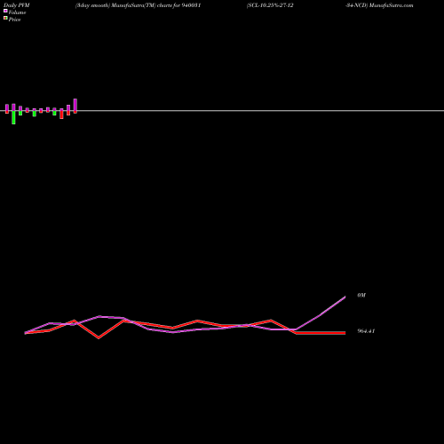 PVM Price Volume Measure charts SCL-10.25%-27-12-34-NCD 940031 share BSE Stock Exchange 