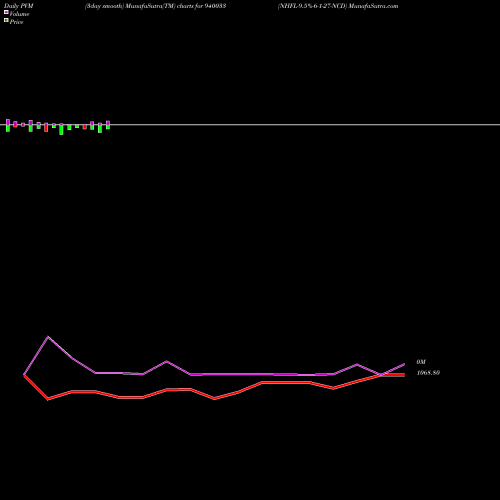 PVM Price Volume Measure charts NHFL-9.5%-6-1-27-NCD 940033 share BSE Stock Exchange 