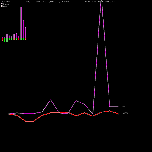 PVM Price Volume Measure charts NHFL-9.58%-6-1-28-NCD 940037 share BSE Stock Exchange 