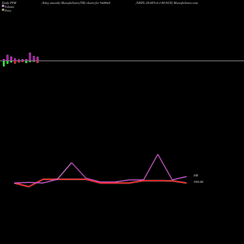PVM Price Volume Measure charts NHFL-10.03%-6-1-30-NCD 940043 share BSE Stock Exchange 