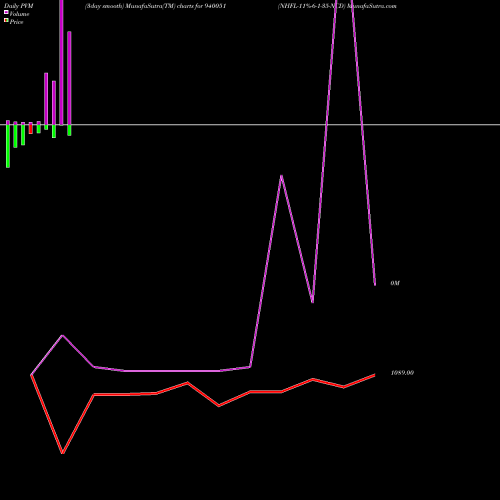 PVM Price Volume Measure charts NHFL-11%-6-1-35-NCD 940051 share BSE Stock Exchange 