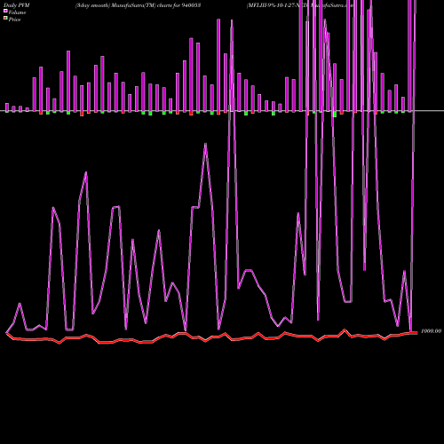 PVM Price Volume Measure charts MFLIII-9%-10-1-27-NCD 940053 share BSE Stock Exchange 