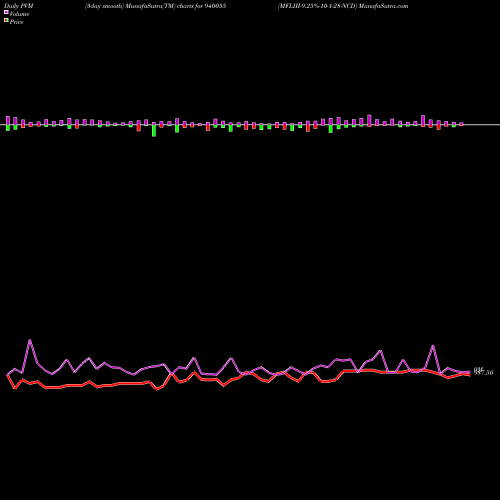 PVM Price Volume Measure charts MFLIII-9.25%-10-1-28-NCD 940055 share BSE Stock Exchange 