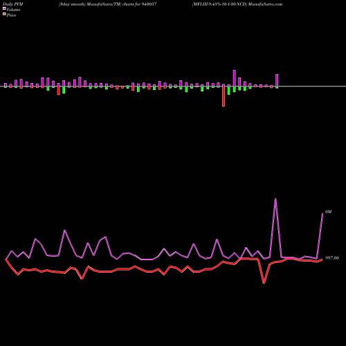 PVM Price Volume Measure charts MFLIII-9.45%-10-1-30-NCD 940057 share BSE Stock Exchange 