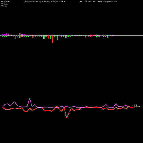 PVM Price Volume Measure charts MFLIII-9.65%-10-1-31-NCD 940059 share BSE Stock Exchange 